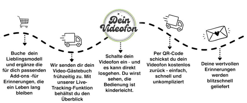 Eine Schritt-für-Schritt-Anleitung zeigt den Ablauf der Buchung, Nutzung und Rückgabe eines Video-Gästebuchs per Versand, mit Icons für jeden Schritt und beschreibendem Text darunter.